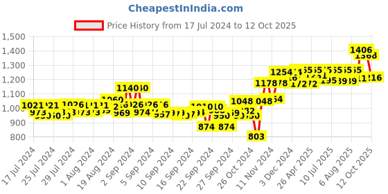 ajio.com sojanya Woven Pattern Nehru Jacket sojanya Price History Graph from 17 Jul 2024 to 12 Oct 2025