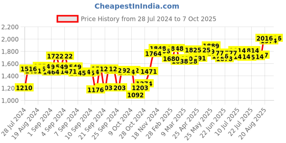 ajio.com sojanya Woven Pattern Nehru Jacket sojanya Price History Graph from 28 Jul 2024 to 7 Oct 2025
