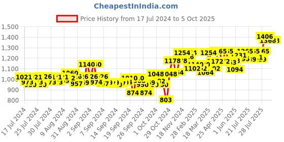 ajio.com sojanya Woven Pattern Nehru Jacket sojanya Price History Graph from 17 Jul 2024 to 4 Oct 2025