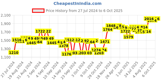 ajio.com sojanya Woven Pattern Nehru Jacket sojanya Price History Graph from 27 Jul 2024 to 6 Oct 2025