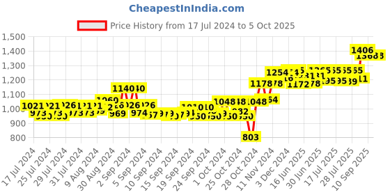 ajio.com sojanya Woven Pattern Nehru Jacket sojanya Price History Graph from 17 Jul 2024 to 5 Oct 2025