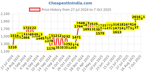 ajio.com sojanya Woven Pattern Nehru Jacket sojanya Price History Graph from 27 Jul 2024 to 7 Oct 2025