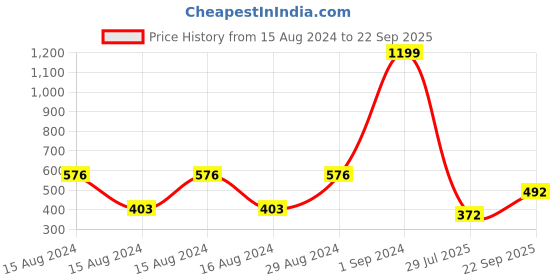 ajio.com soknack 260 TC Striped Single Bedsheet with Pillow Cover soknack Price History Graph from 15 Aug 2024 to 22 Sep 2025