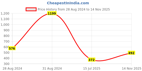 ajio.com soknack 260 TC Striped Single Bedsheet with Pillow Cover soknack Price History Graph from 28 Aug 2024 to 14 Nov 2025
