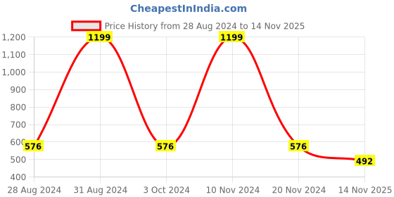 ajio.com soknack 260 TC Striped Single Bedsheet with Pillow Cover soknack Price History Graph from 28 Aug 2024 to 14 Nov 2025