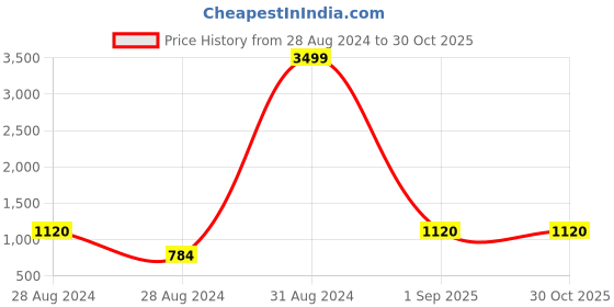 ajio.com soknack 300 TC Striped King-Size Bedsheet with Pillow Covers soknack Price History Graph from 28 Aug 2024 to 30 Oct 2025