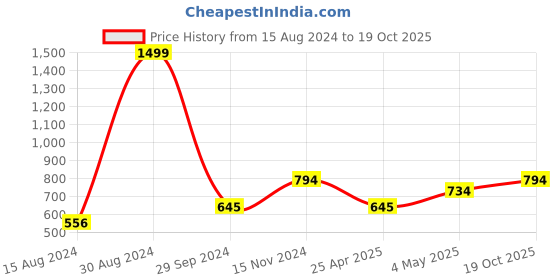 ajio.com soknack Blackout Window Curtain soknack Price History Graph from 15 Aug 2024 to 19 Oct 2025
