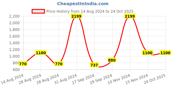 ajio.com soknack Chevron Embossed Blackout Door Curtain soknack Price History Graph from 14 Aug 2024 to 24 Oct 2025
