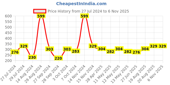 ajio.com soknack Floral Print Table Placemat soknack Price History Graph from 27 Jul 2024 to 6 Nov 2025