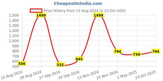 ajio.com soknack Geometric Print Window Curtains with Eyelets soknack Price History Graph from 15 Aug 2024 to 23 Oct 2025