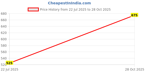 ajio.com soknack Graphic Print Queen Bedsheet with Pillow Covers soknack Price History Graph from 22 Jul 2025 to 28 Oct 2025