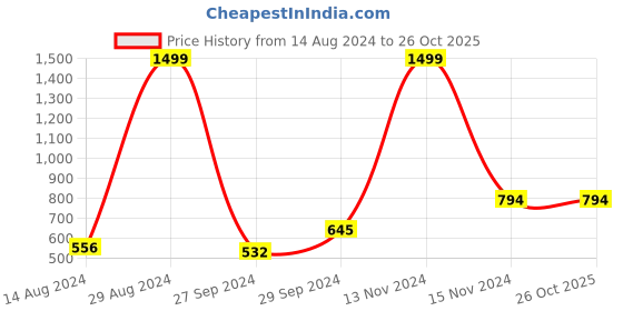 ajio.com soknack Herringbone Print Blackout Window Curtain soknack Price History Graph from 14 Aug 2024 to 26 Oct 2025