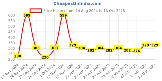 ajio.com soknack Leaf Print Table Placemat soknack Price History Graph from 14 Aug 2024 to 13 Oct 2025