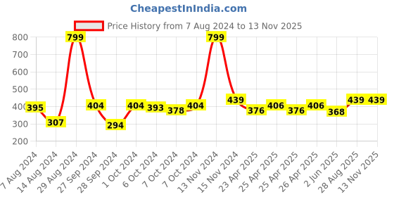 ajio.com soknack Pack Of 2 Floral Print Table Placemats soknack Price History Graph from 7 Aug 2024 to 12 Nov 2025