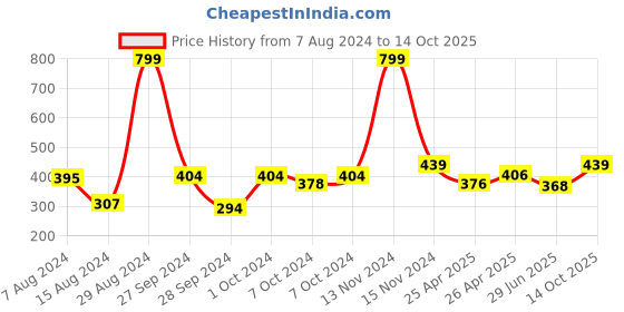 ajio.com soknack Pack of 2 Geometric Print Table Placemats soknack Price History Graph from 7 Aug 2024 to 14 Oct 2025
