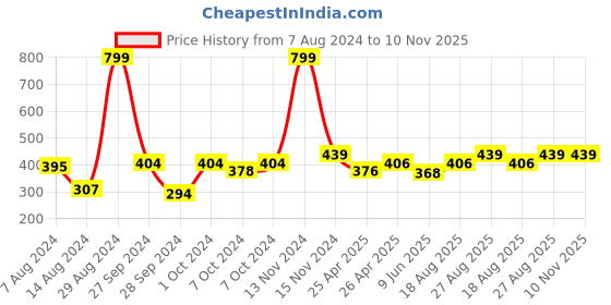 ajio.com soknack Pack of 2 Geometric Print Table Placemats soknack Price History Graph from 7 Aug 2024 to 10 Nov 2025