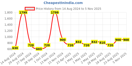 ajio.com soknack Pack of 6 Floral Print Table Placemats soknack Price History Graph from 14 Aug 2024 to 5 Nov 2025