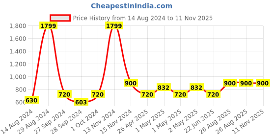 ajio.com soknack Pack of 6 Geometric Print Table Placemats soknack Price History Graph from 14 Aug 2024 to 10 Nov 2025