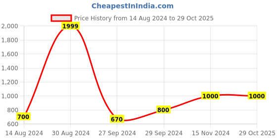 ajio.com soknack Printed Door Curtain soknack Price History Graph from 14 Aug 2024 to 29 Oct 2025