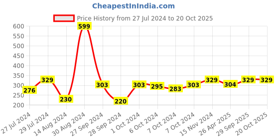 ajio.com soknack Printed Table Placemat soknack Price History Graph from 27 Jul 2024 to 19 Oct 2025