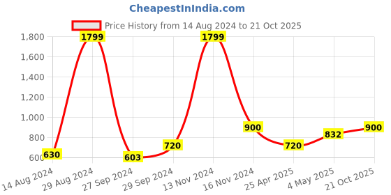 ajio.com soknack Printed Window Curtain soknack Price History Graph from 14 Aug 2024 to 21 Oct 2025
