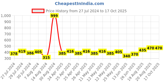 ajio.com soknack Set of 2 280 TC Striped Pillow Covers soknack Price History Graph from 27 Jul 2024 to 15 Oct 2025