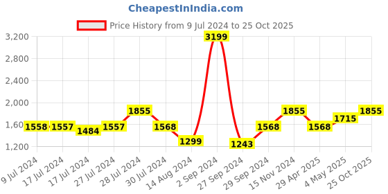 ajio.com soknack Set of 2 Blackout Door Curtains soknack Price History Graph from 9 Jul 2024 to 25 Oct 2025