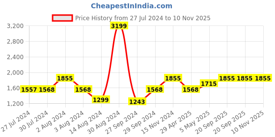 ajio.com soknack Set of 2 Blackout Door Curtains soknack Price History Graph from 27 Jul 2024 to 10 Nov 2025