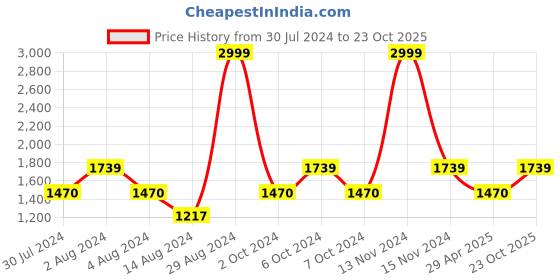 ajio.com soknack Set of 2 Blackout Door Curtains soknack Price History Graph from 30 Jul 2024 to 23 Oct 2025