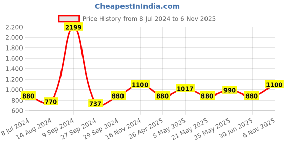 ajio.com soknack Set of 2 Blackout Window Curtains soknack Price History Graph from 8 Jul 2024 to 6 Nov 2025