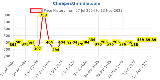 ajio.com soknack Set of 2 Floral Print Table Placemats soknack Price History Graph from 27 Jul 2024 to 12 Nov 2025
