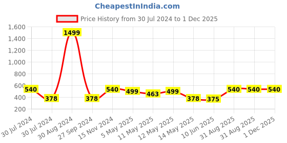ajio.com soknack Set of 2 Geometric Pattern Anti Skid Door Mats soknack Price History Graph from 30 Jul 2024 to 30 Nov 2025