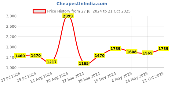 ajio.com soknack Set of 2 Printed Door Curtains soknack Price History Graph from 27 Jul 2024 to 21 Oct 2025