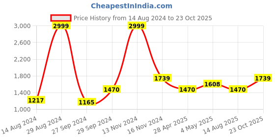 ajio.com soknack Set of 2 Printed Door Curtains soknack Price History Graph from 14 Aug 2024 to 23 Oct 2025