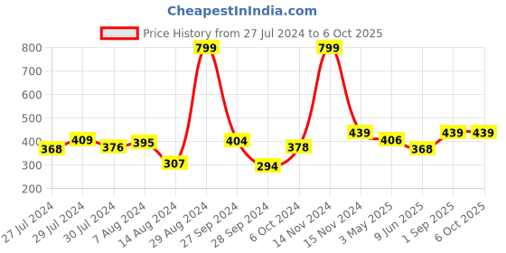 ajio.com soknack Set of 2 Printed Table Placemats soknack Price History Graph from 27 Jul 2024 to 5 Oct 2025