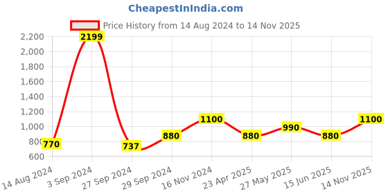 ajio.com soknack Set of 2 Printed Window Curtains soknack Price History Graph from 14 Aug 2024 to 14 Nov 2025