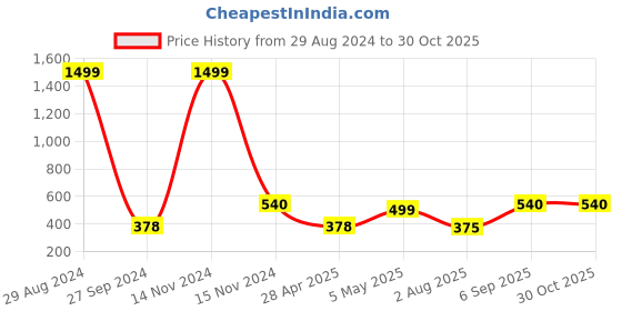 ajio.com soknack Set of 2 Striped Anti Skid Door Mats soknack Price History Graph from 29 Aug 2024 to 30 Oct 2025