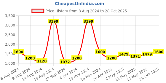 ajio.com soknack Set of 3 Printed Blackout Door Curtains soknack Price History Graph from 8 Aug 2024 to 28 Oct 2025