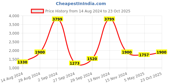 ajio.com soknack Set of 3 Printed Blackout Long Door Curtains soknack Price History Graph from 14 Aug 2024 to 23 Oct 2025