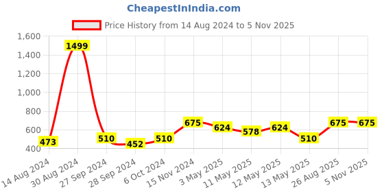 ajio.com soknack Set of 4 Floral Print Round Table Placemats 14" x 14" soknack Price History Graph from 14 Aug 2024 to 4 Nov 2025
