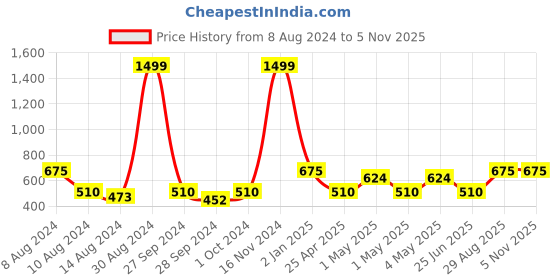 ajio.com soknack Set of 4 Floral Print Table Placemats soknack Price History Graph from 8 Aug 2024 to 5 Nov 2025