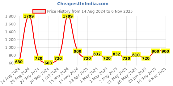 ajio.com soknack Set of 6 Floral Print Table Placemats soknack Price History Graph from 14 Aug 2024 to 5 Nov 2025