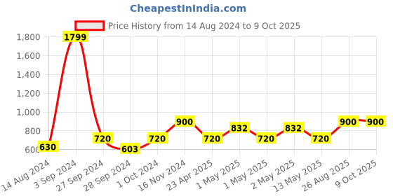 ajio.com soknack Set of 6 Printed Table Placemats soknack Price History Graph from 14 Aug 2024 to 8 Oct 2025