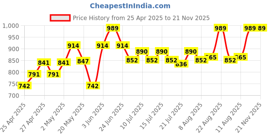 ajio.com nesta toys Solar System Jigsaw Puzzle nesta toys Price History Graph from 25 Apr 2025 to 21 Nov 2025