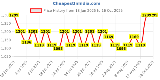 ajio.com youreka Solar System Orbitarium Kit youreka Price History Graph from 18 Jun 2025 to 16 Oct 2025