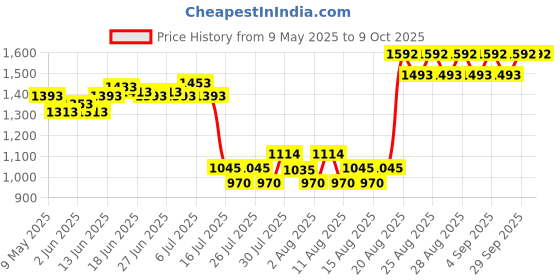 ajio.com ras luxury oils Solaris Daily Defence Sunscreen Mist With SPF 65 P++++ ras luxury oils Price History Graph from 9 May 2025 to 9 Oct 2025