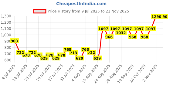 ajio.com ras luxury oils Solaris Ultra Light Daily Defence Sunscreen SPF 65 PA++++ ras luxury oils Price History Graph from 9 Jul 2025 to 21 Nov 2025