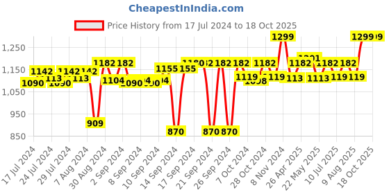 ajio.com solasta by tanya Pack of 4 Washable Table Napkins solasta by tanya Price History Graph from 17 Jul 2024 to 18 Oct 2025