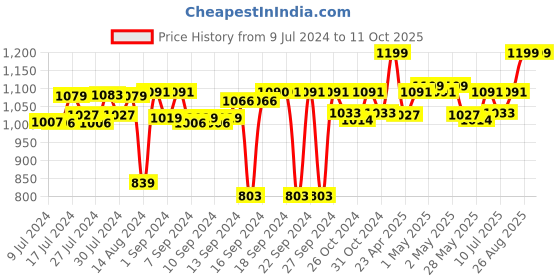 ajio.com solasta by tanya Set of 4 Checked Washable Table Napkins solasta by tanya Price History Graph from 9 Jul 2024 to 11 Oct 2025