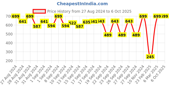 ajio.com solethreads Graphic Print Slides solethreads Price History Graph from 27 Aug 2024 to 5 Oct 2025